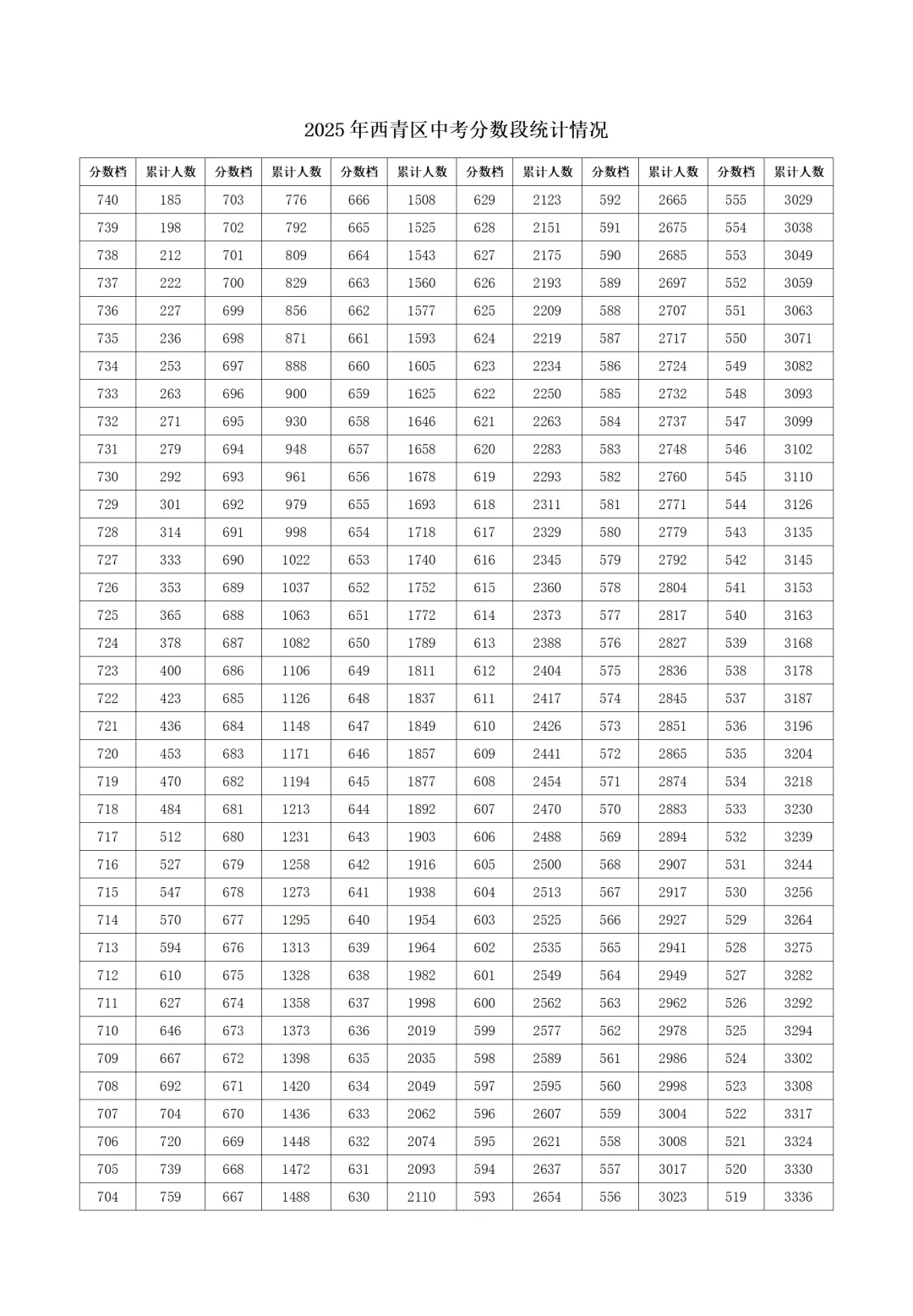 中考出分前最该做的事:先把16区一分一档表拿到手-第30张图片-四季读书网