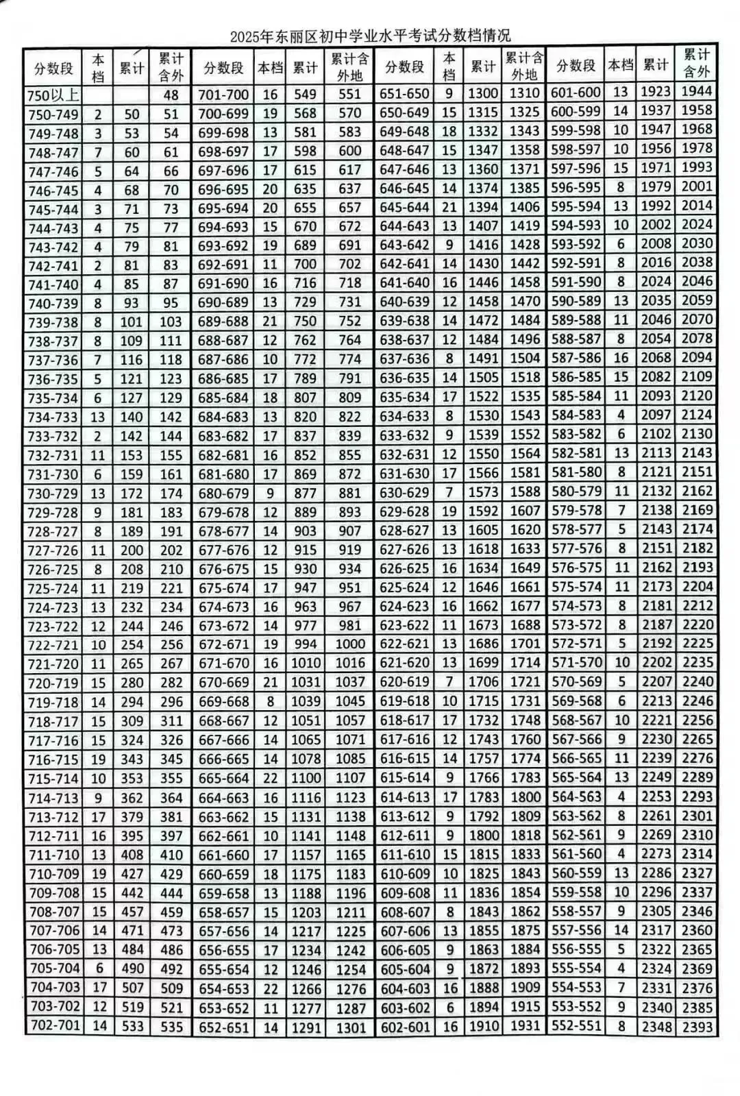 中考出分前最该做的事:先把16区一分一档表拿到手-第32张图片-四季读书网