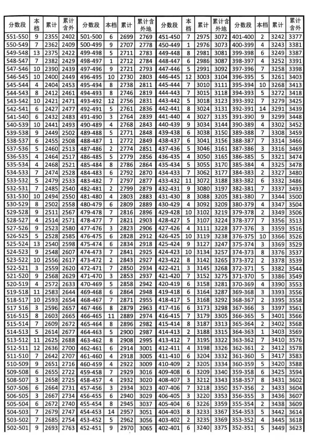 中考出分前最该做的事:先把16区一分一档表拿到手-第33张图片-四季读书网