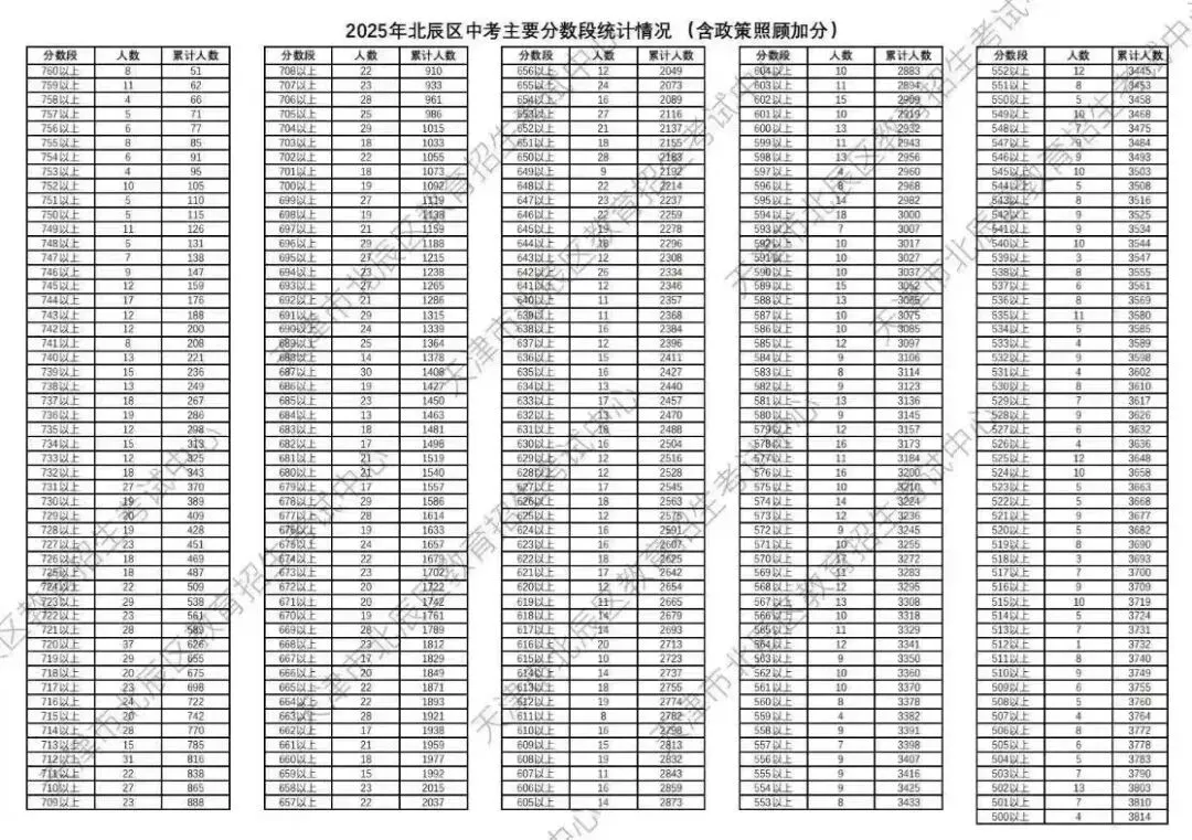 中考出分前最该做的事:先把16区一分一档表拿到手-第36张图片-四季读书网