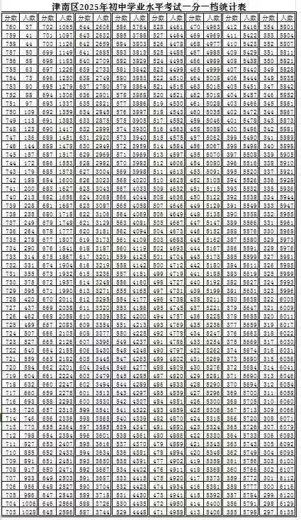 中考出分前最该做的事:先把16区一分一档表拿到手-第38张图片-四季读书网