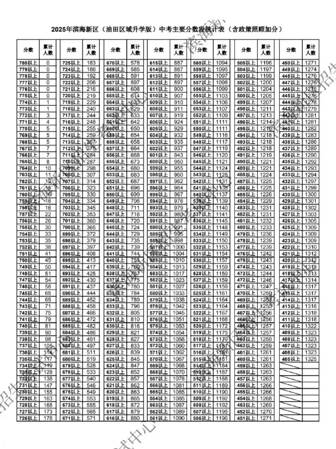 中考出分前最该做的事:先把16区一分一档表拿到手-第42张图片-四季读书网