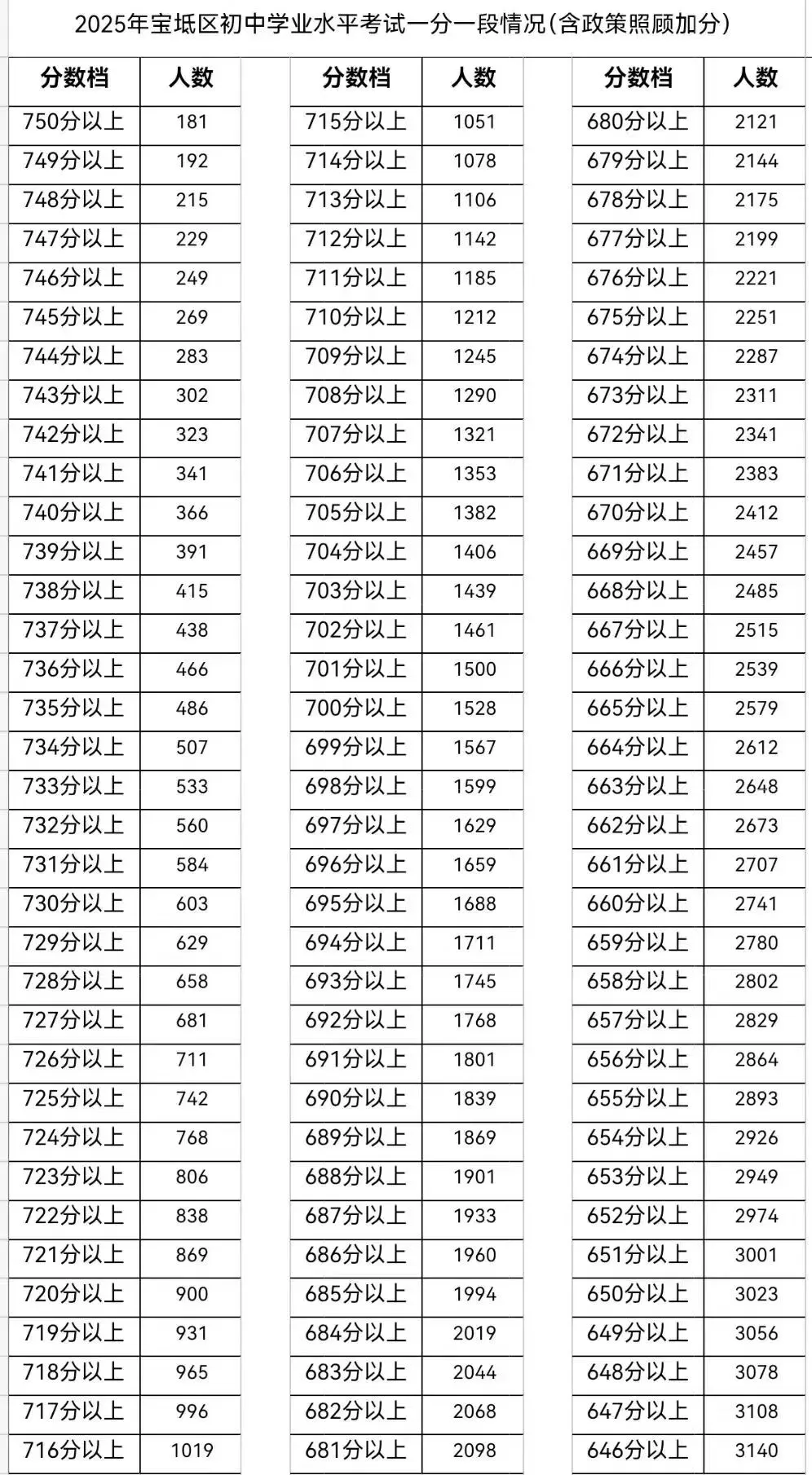 中考出分前最该做的事:先把16区一分一档表拿到手-第46张图片-四季读书网