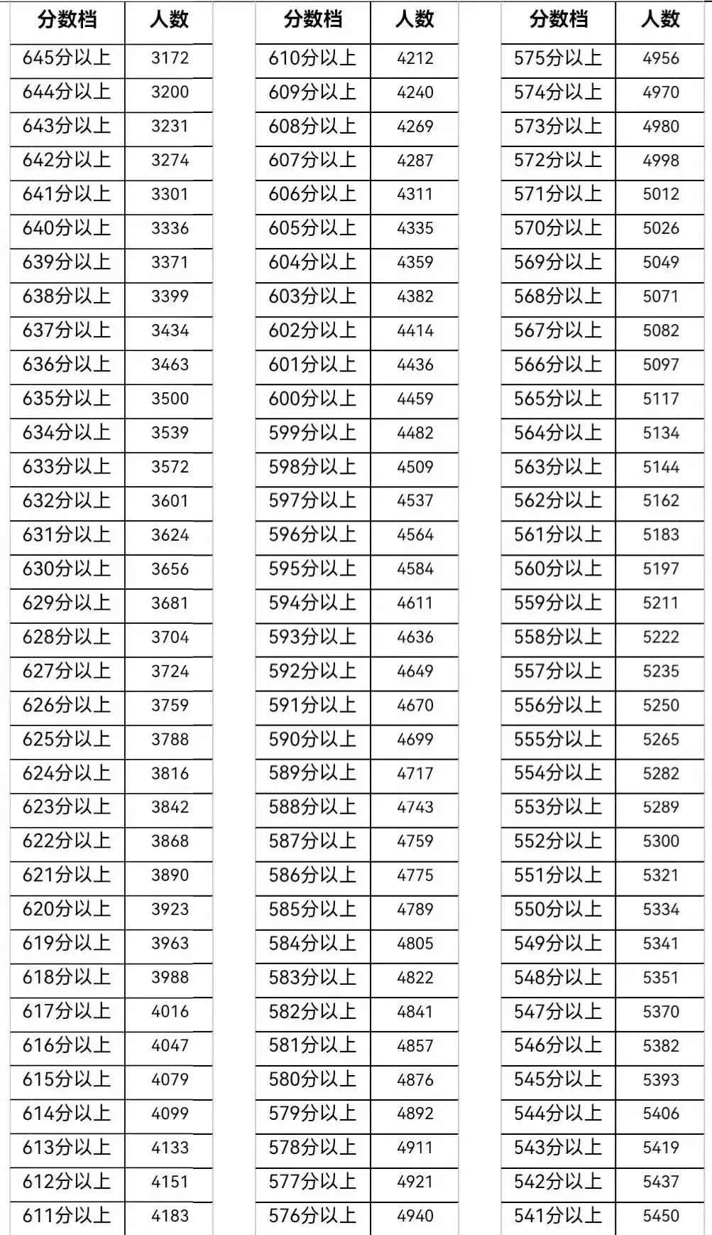 中考出分前最该做的事:先把16区一分一档表拿到手-第47张图片-四季读书网