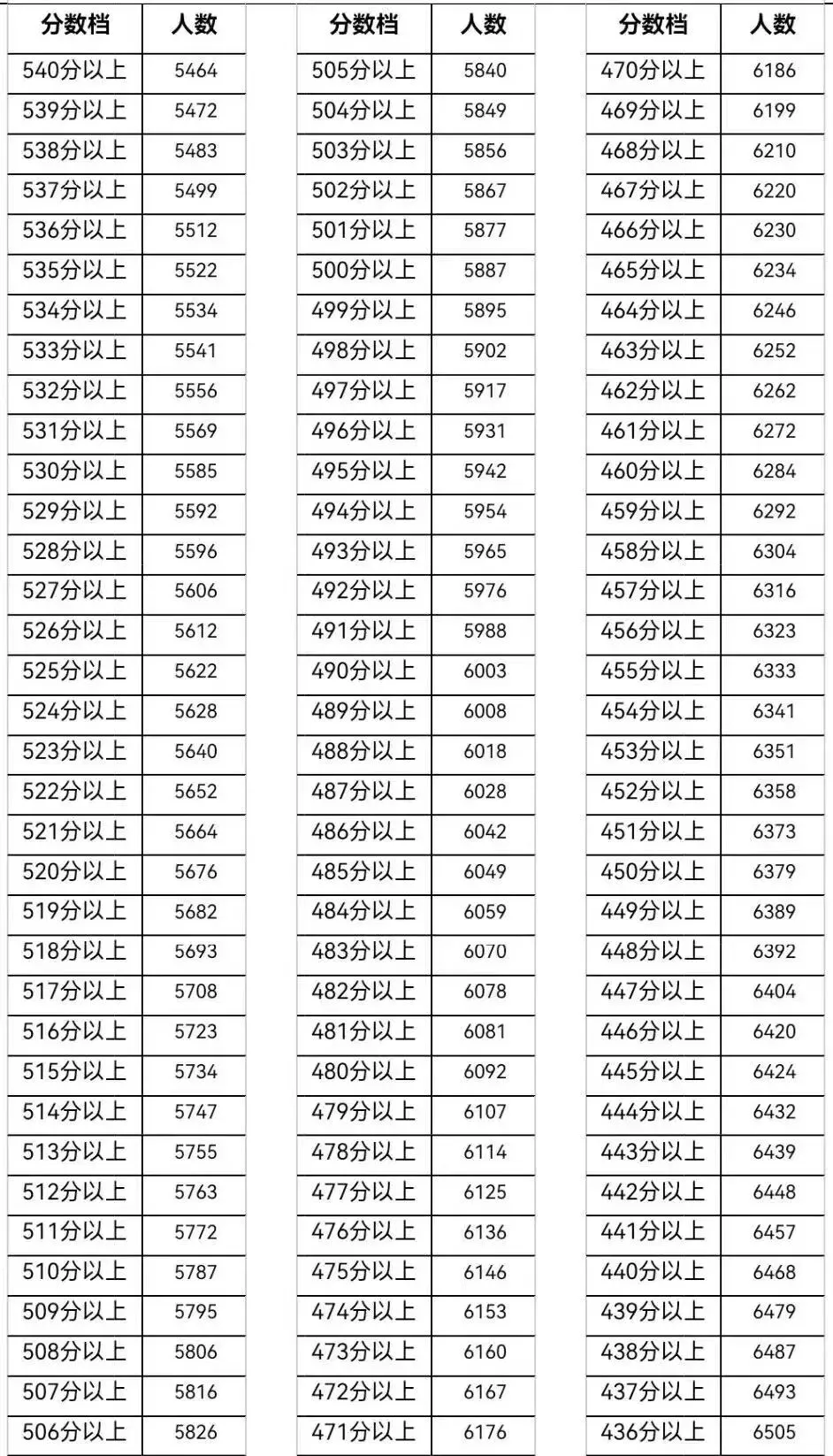 中考出分前最该做的事:先把16区一分一档表拿到手-第48张图片-四季读书网