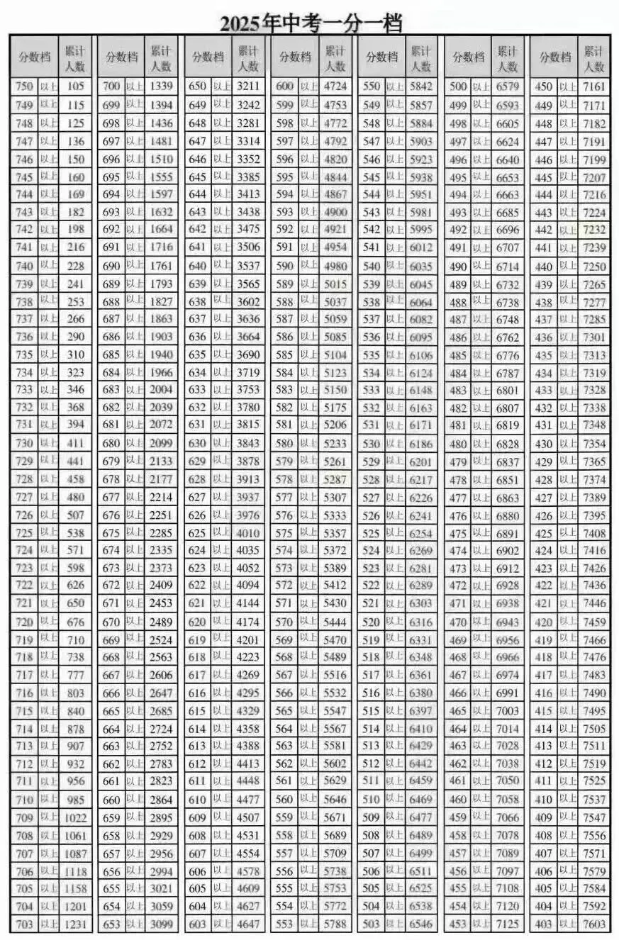 中考出分前最该做的事:先把16区一分一档表拿到手-第51张图片-四季读书网