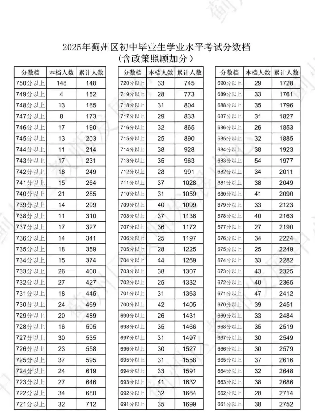 中考出分前最该做的事:先把16区一分一档表拿到手-第53张图片-四季读书网
