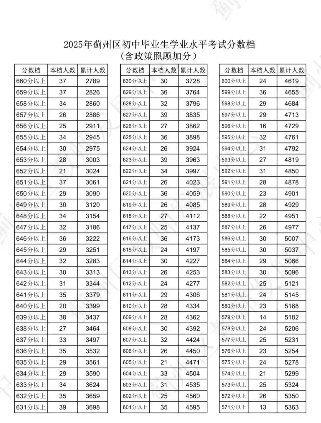 中考出分前最该做的事:先把16区一分一档表拿到手-第54张图片-四季读书网