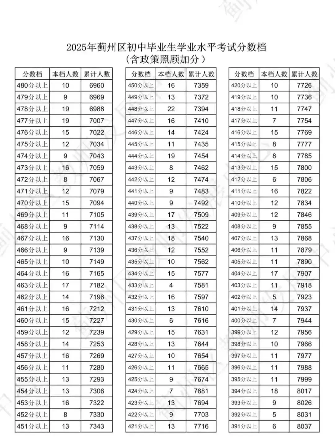 中考出分前最该做的事:先把16区一分一档表拿到手-第56张图片-四季读书网