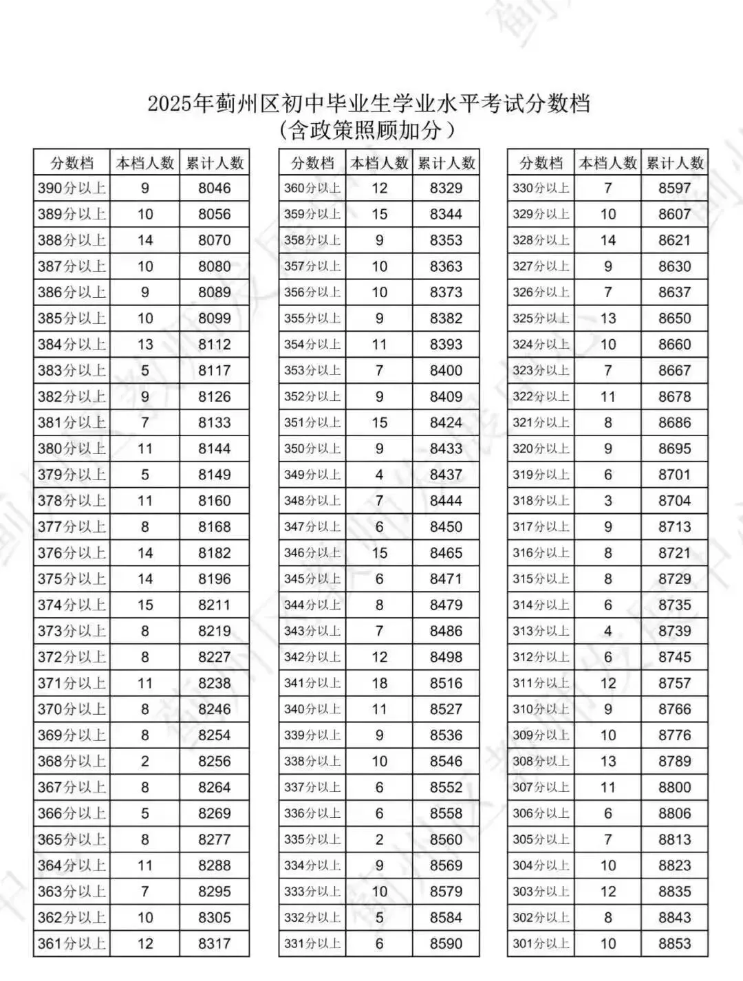 中考出分前最该做的事:先把16区一分一档表拿到手-第57张图片-四季读书网