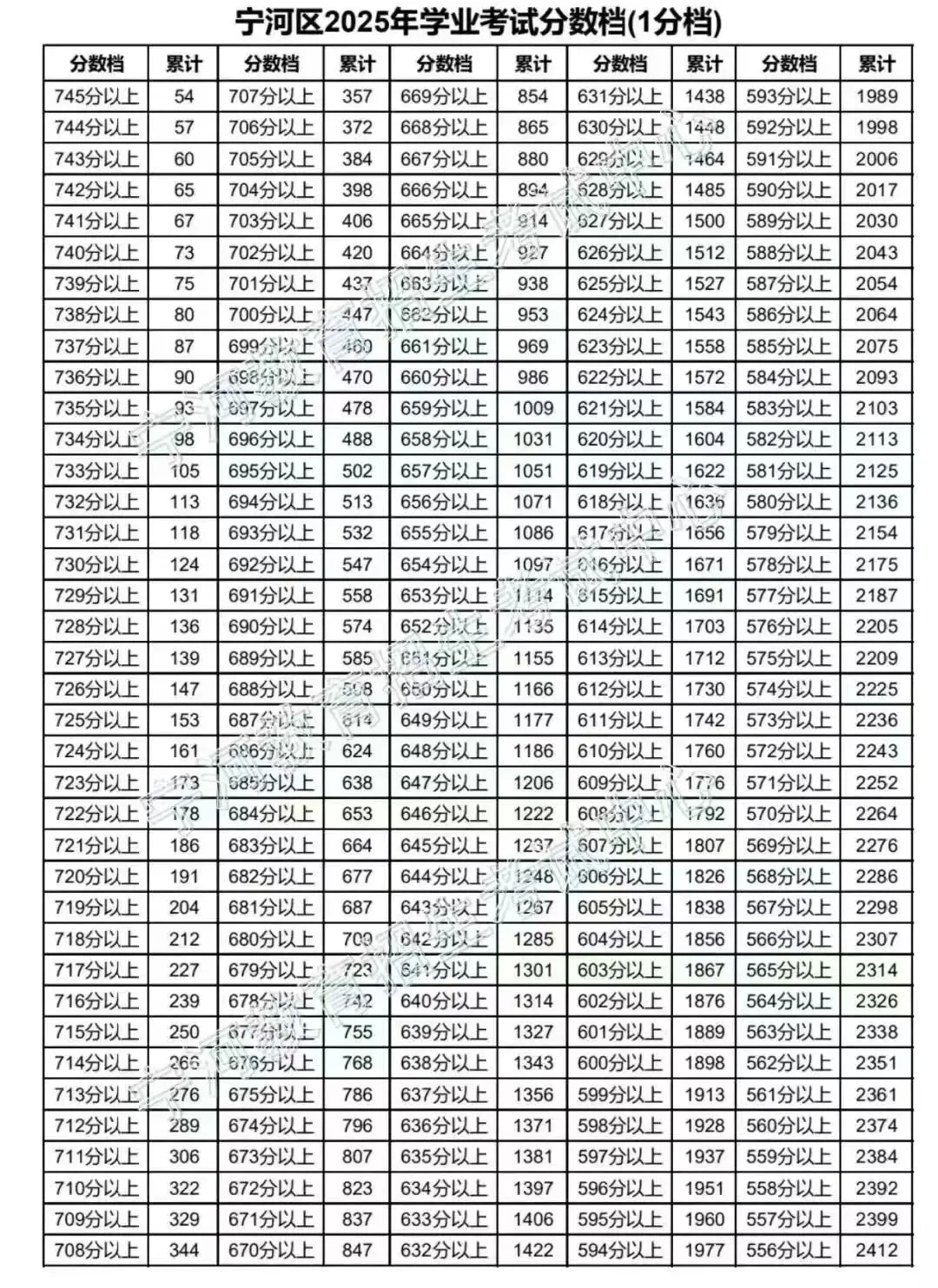 中考出分前最该做的事:先把16区一分一档表拿到手-第60张图片-四季读书网