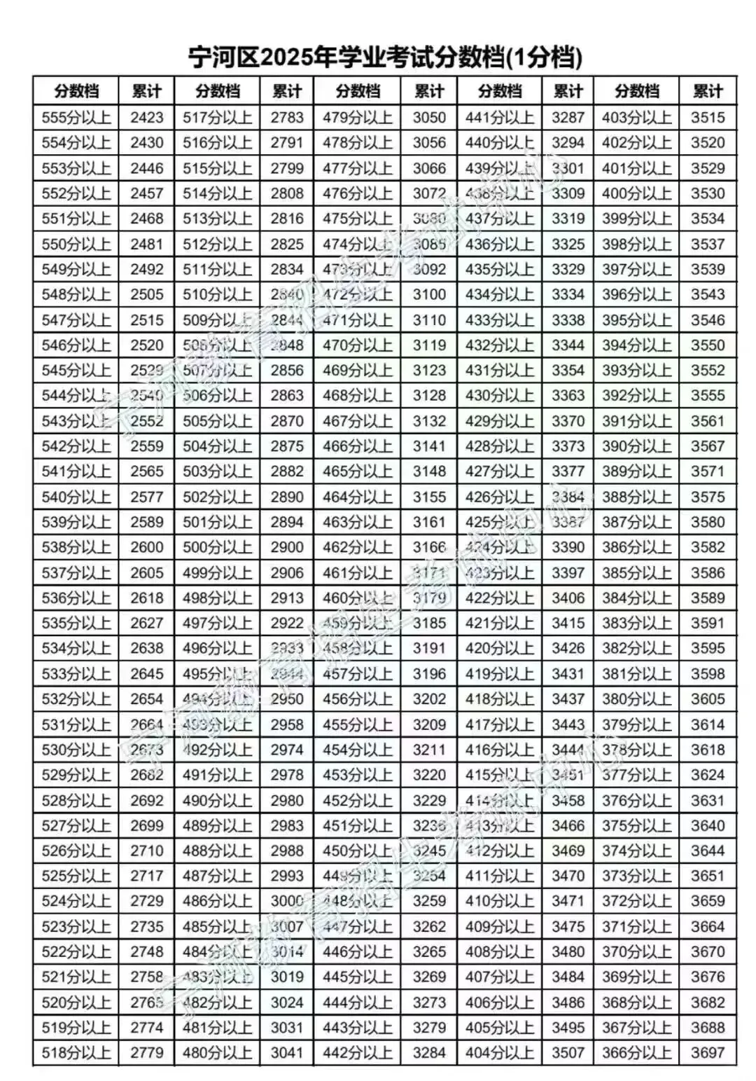 中考出分前最该做的事:先把16区一分一档表拿到手-第61张图片-四季读书网