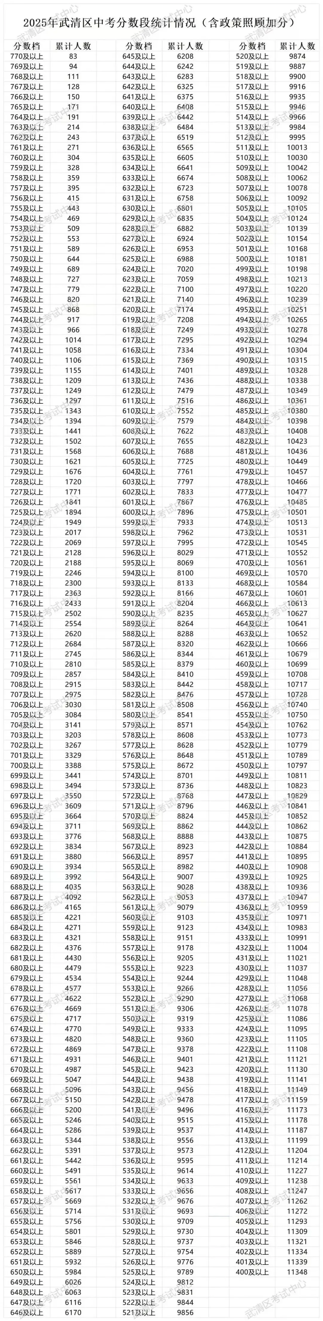 中考出分前最该做的事:先把16区一分一档表拿到手-第63张图片-四季读书网