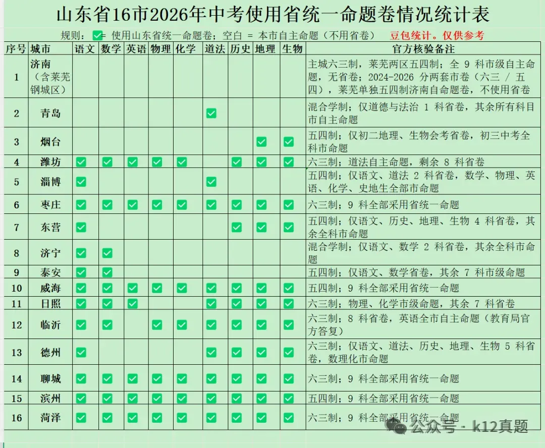 中考真题原卷:山东省2026年中考语文、数学、地理、生物试题(无答案)-第1张图片-四季读书网