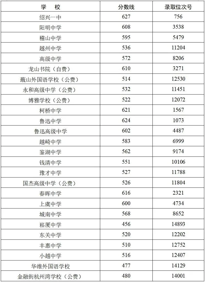 绍兴中考录取分数线来了(2025年-2022年)!今年中考难度怎样?分数线会不会再冲高?-第5张图片-四季读书网