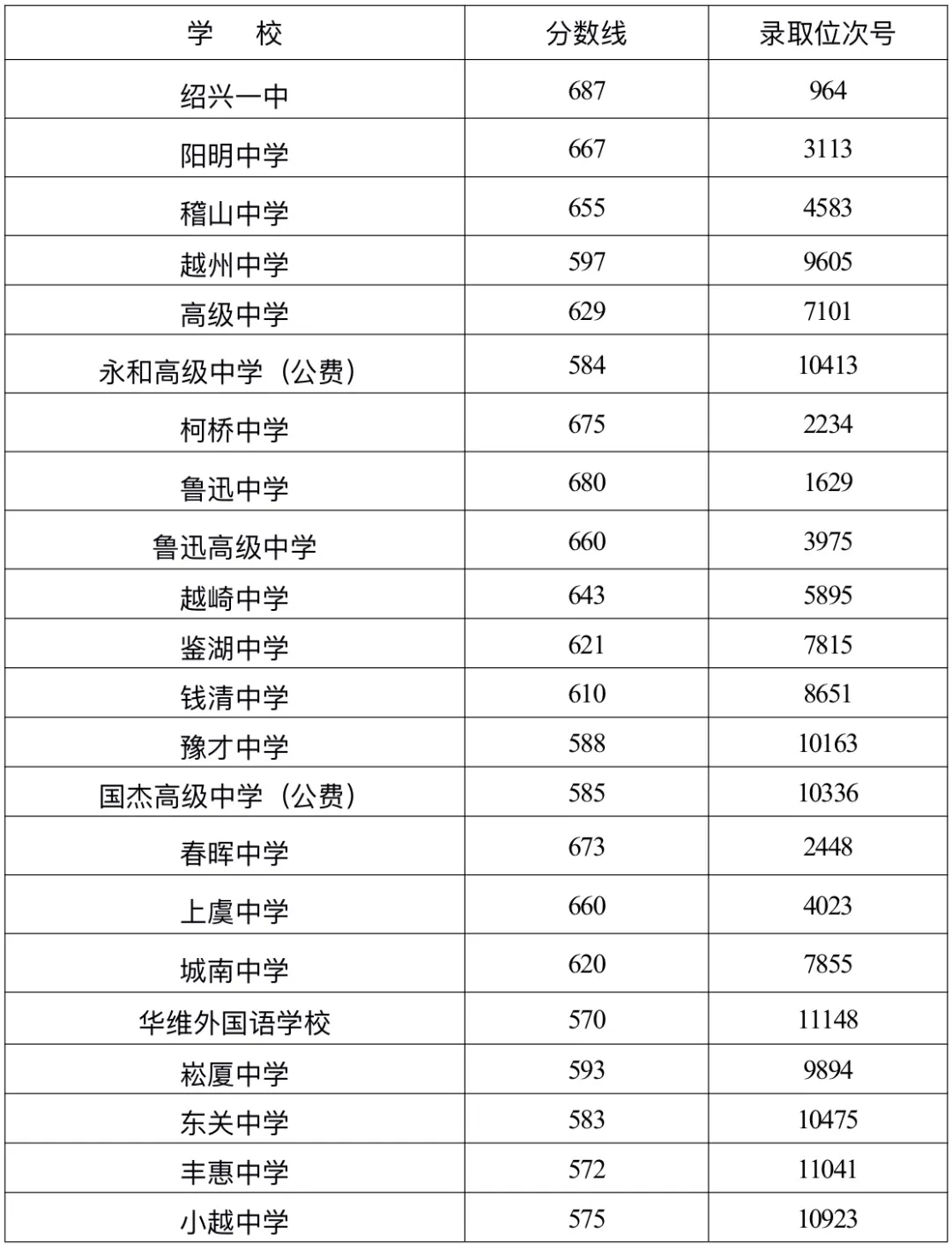 绍兴中考录取分数线来了(2025年-2022年)!今年中考难度怎样?分数线会不会再冲高?-第7张图片-四季读书网