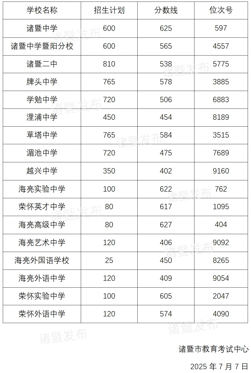 绍兴中考录取分数线来了(2025年-2022年)!今年中考难度怎样?分数线会不会再冲高?-第9张图片-四季读书网