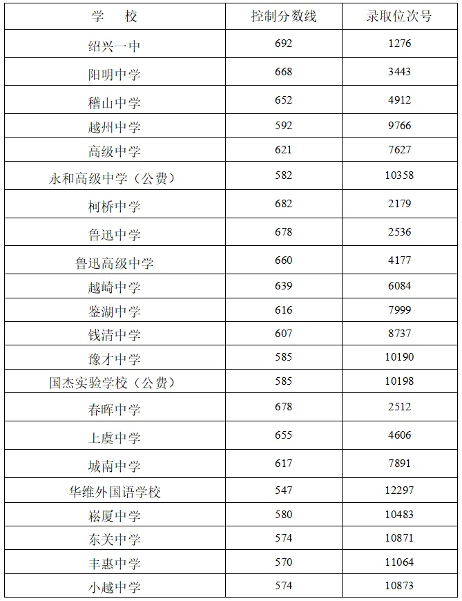 绍兴中考录取分数线来了(2025年-2022年)!今年中考难度怎样?分数线会不会再冲高?-第8张图片-四季读书网