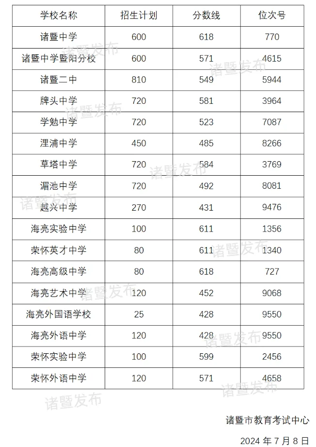 绍兴中考录取分数线来了(2025年-2022年)!今年中考难度怎样?分数线会不会再冲高?-第10张图片-四季读书网