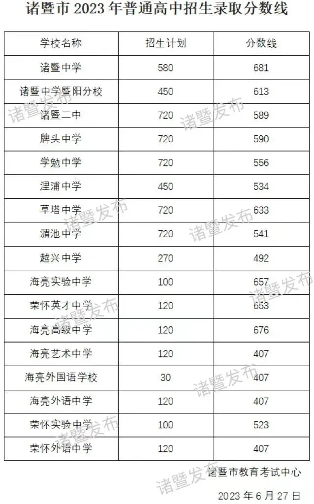 绍兴中考录取分数线来了(2025年-2022年)!今年中考难度怎样?分数线会不会再冲高?-第11张图片-四季读书网