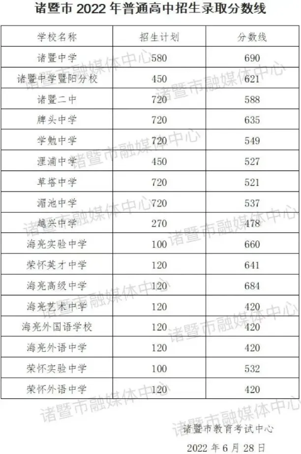 绍兴中考录取分数线来了(2025年-2022年)!今年中考难度怎样?分数线会不会再冲高?-第12张图片-四季读书网