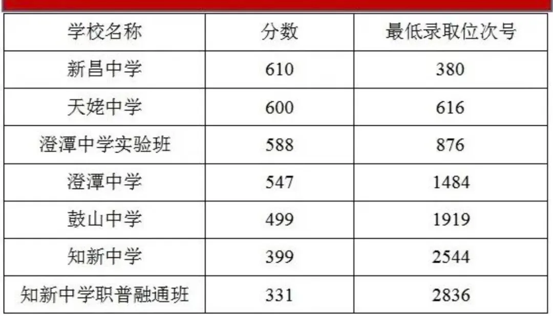 绍兴中考录取分数线来了(2025年-2022年)!今年中考难度怎样?分数线会不会再冲高?-第13张图片-四季读书网