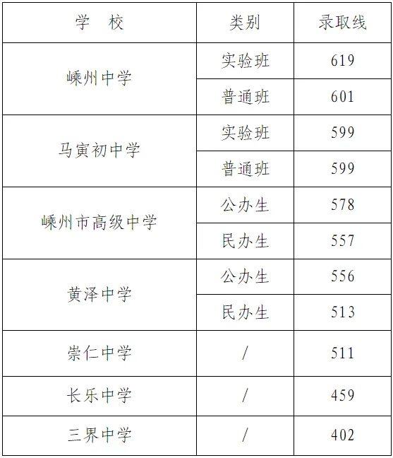 绍兴中考录取分数线来了(2025年-2022年)!今年中考难度怎样?分数线会不会再冲高?-第14张图片-四季读书网