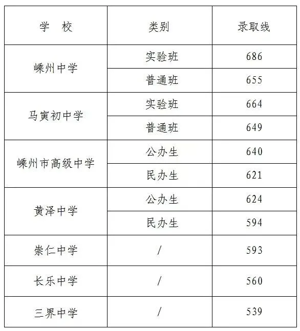 绍兴中考录取分数线来了(2025年-2022年)!今年中考难度怎样?分数线会不会再冲高?-第16张图片-四季读书网
