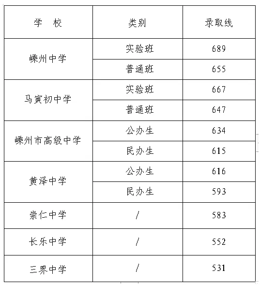 绍兴中考录取分数线来了(2025年-2022年)!今年中考难度怎样?分数线会不会再冲高?-第17张图片-四季读书网