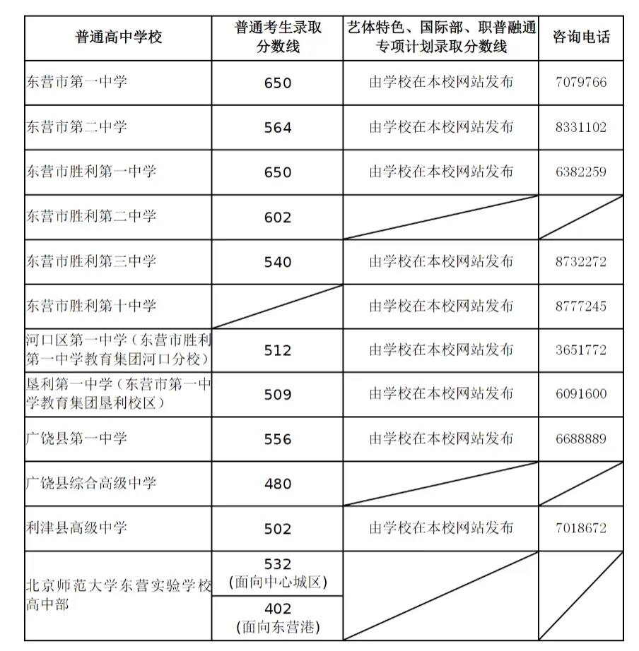 2026年东营中考分数线发布!历年分数线对比→...-第3张图片-四季读书网