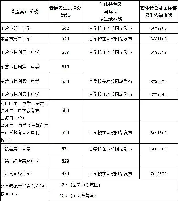 2026年东营中考分数线发布!历年分数线对比→...-第6张图片-四季读书网