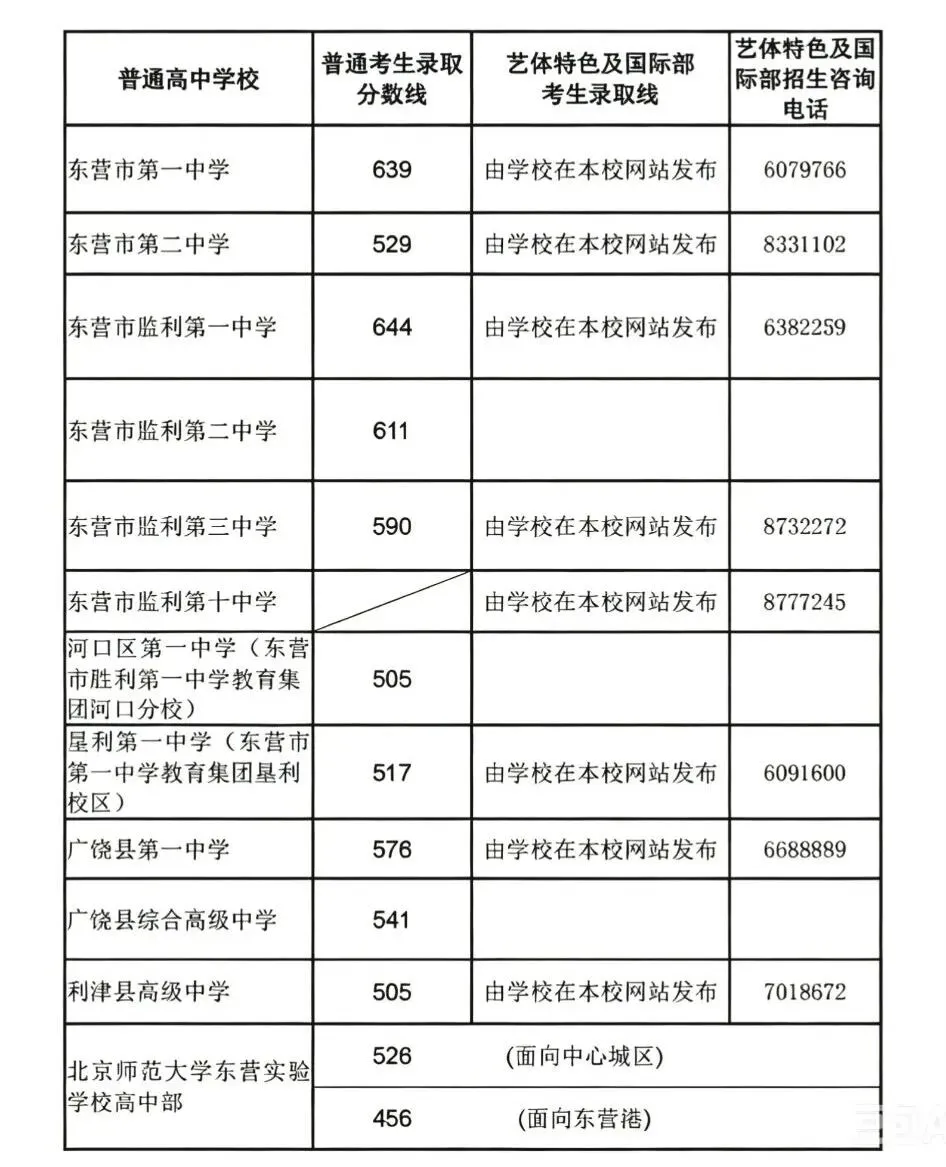 2026年东营中考分数线发布!历年分数线对比→...-第8张图片-四季读书网