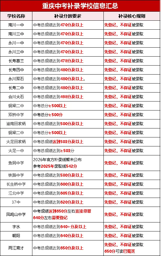 紧急更新!2026重庆中考补录登记通道信息汇总-最新版-第2张图片-四季读书网