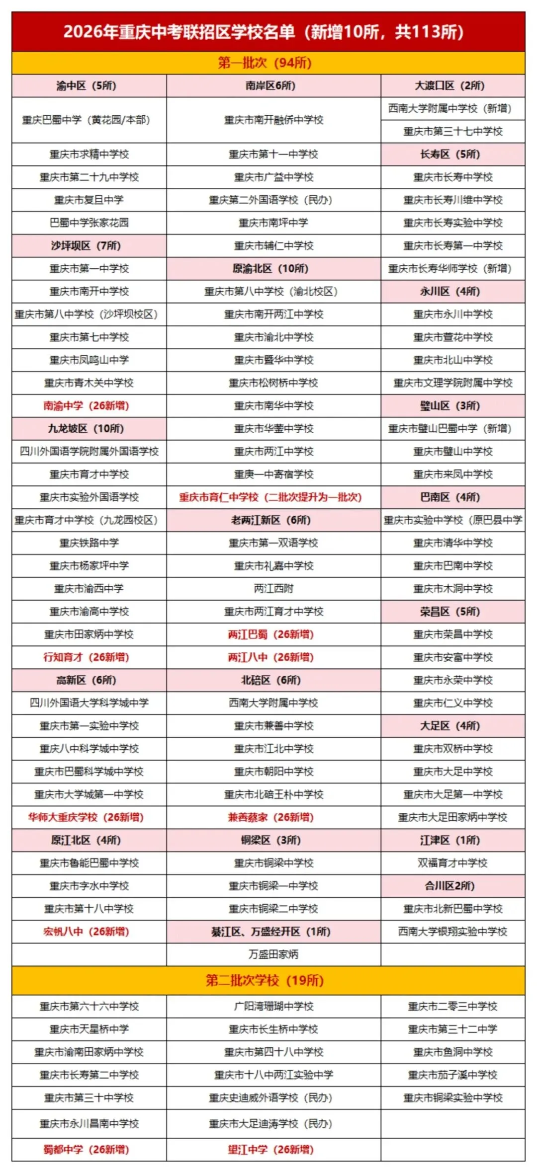 紧急更新!2026重庆中考补录登记通道信息汇总-最新版-第11张图片-四季读书网