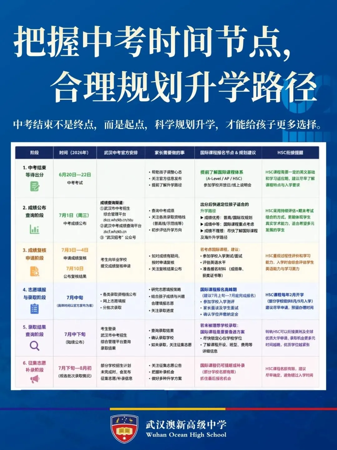 WOHS 中考升学指南|普高与A-Level/AP/HSC国际课程怎么选?Which Senior High Pathway?-第4张图片-四季读书网