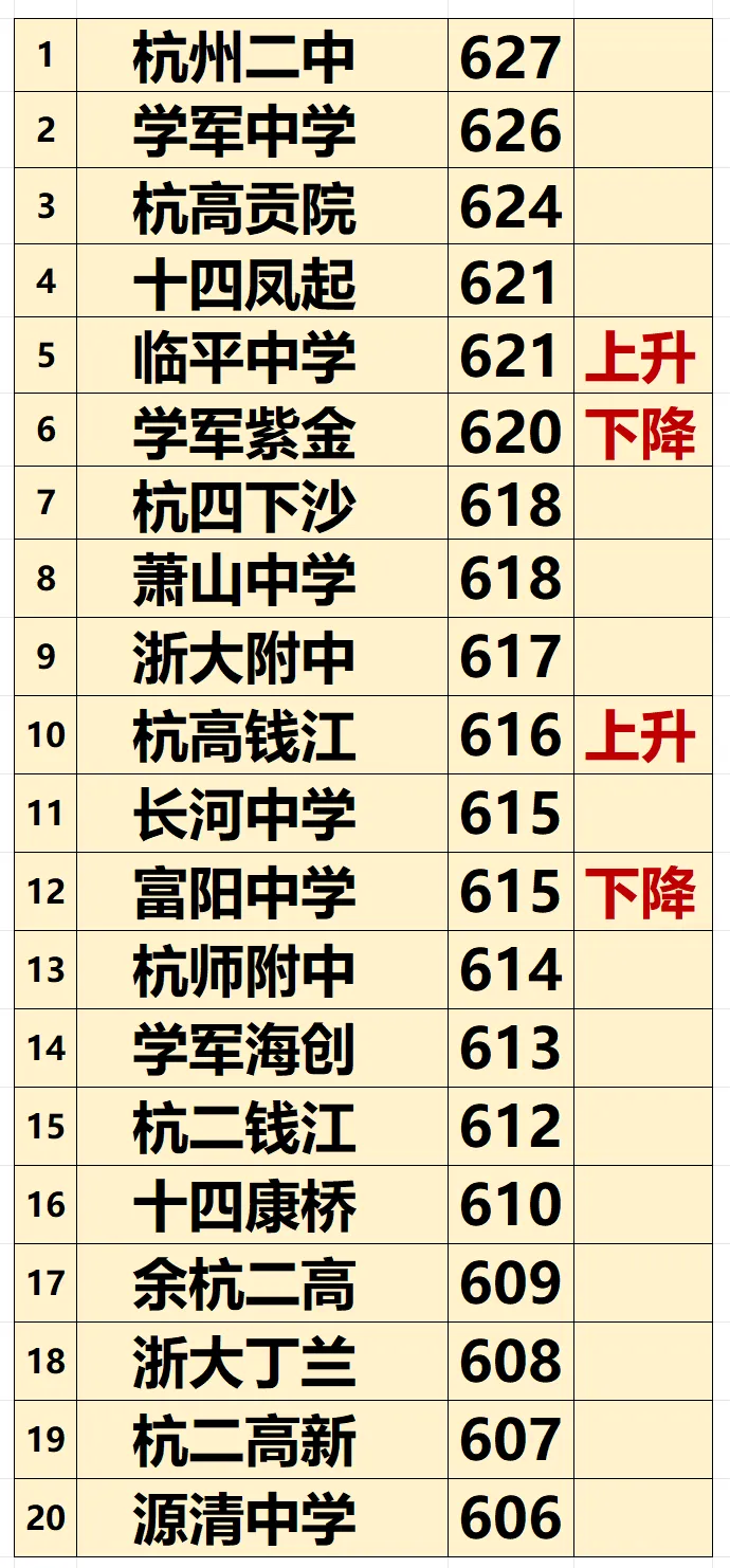 网传:杭州中考分数线预估杭二627分,学军626分-第1张图片-四季读书网