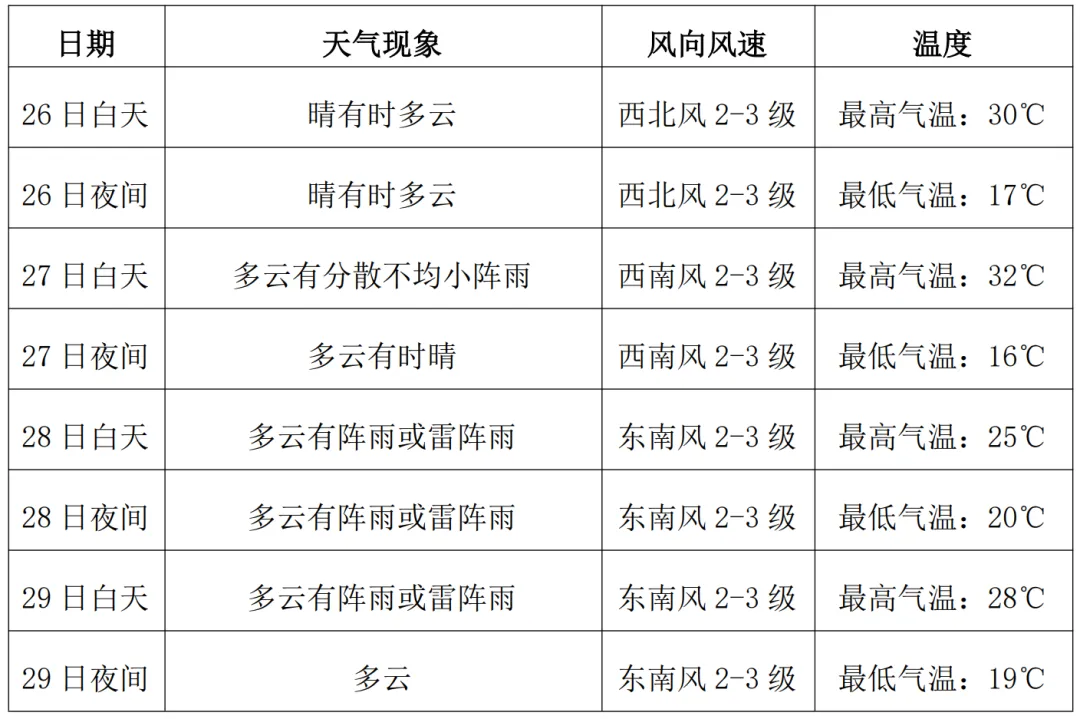 聚焦中考 | 扶余中考气象服务专报-第2张图片-四季读书网