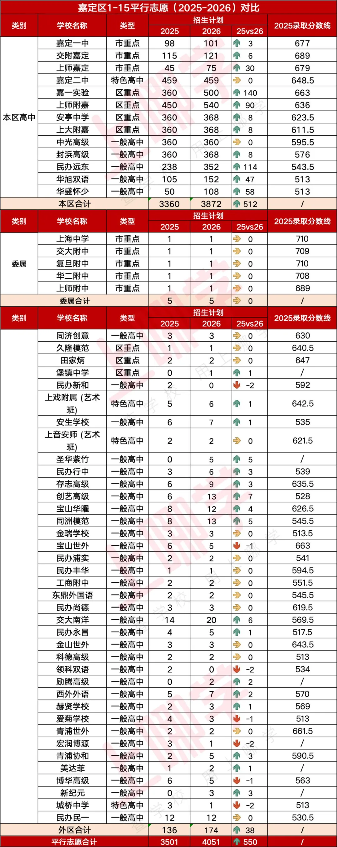 8000多人参加中考!2026年嘉定区统招计划出炉!今年有多少人能考上高中?-第4张图片-四季读书网