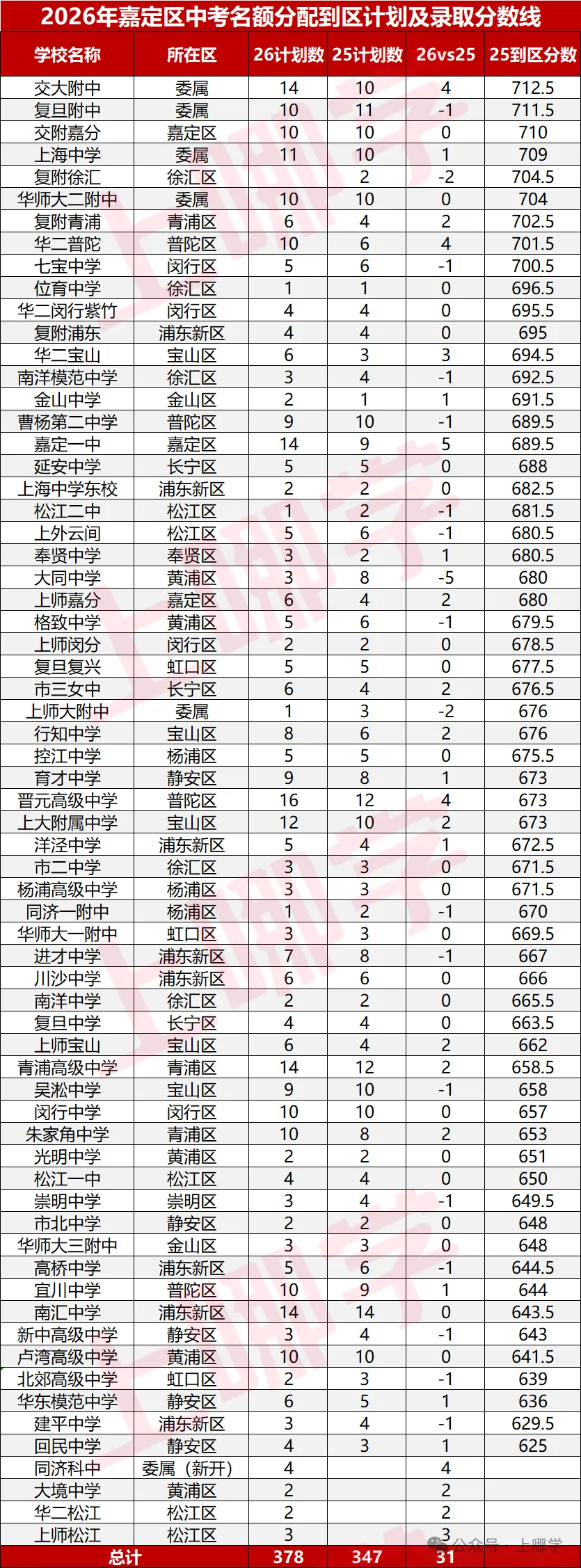 8000多人参加中考!2026年嘉定区统招计划出炉!今年有多少人能考上高中?-第5张图片-四季读书网