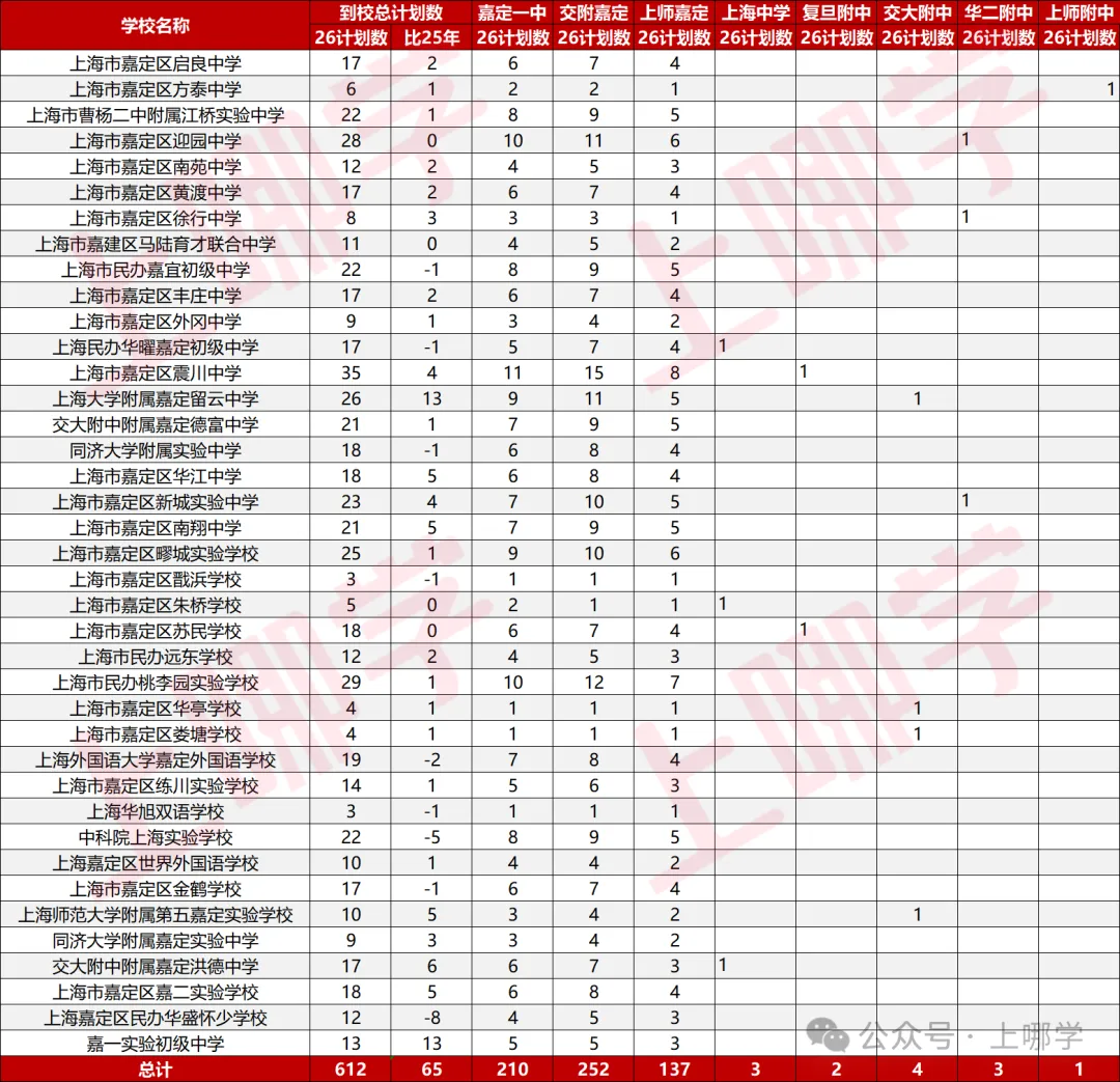 8000多人参加中考!2026年嘉定区统招计划出炉!今年有多少人能考上高中?-第6张图片-四季读书网