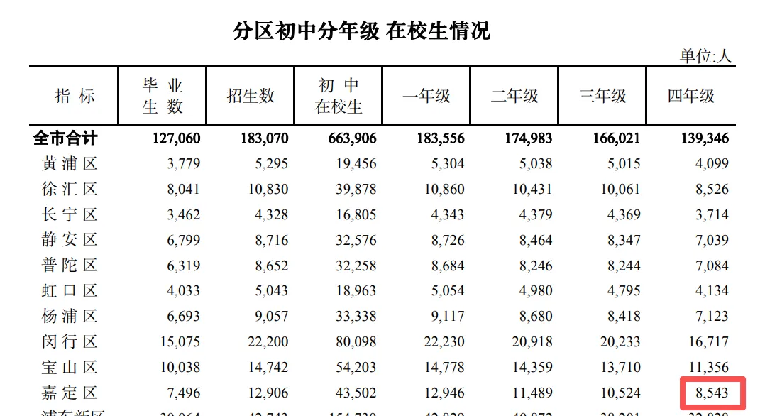 8000多人参加中考!2026年嘉定区统招计划出炉!今年有多少人能考上高中?-第7张图片-四季读书网