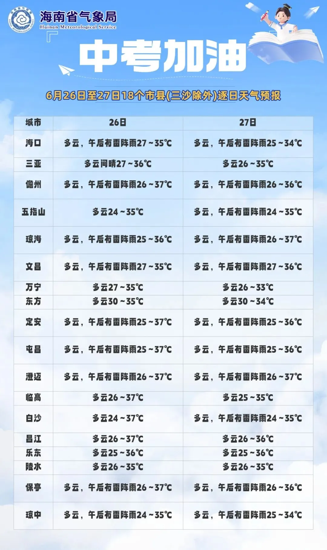 2026年中考专项预报—6月26日至27日18个市县(三沙除外)逐日天气预报-第2张图片-四季读书网
