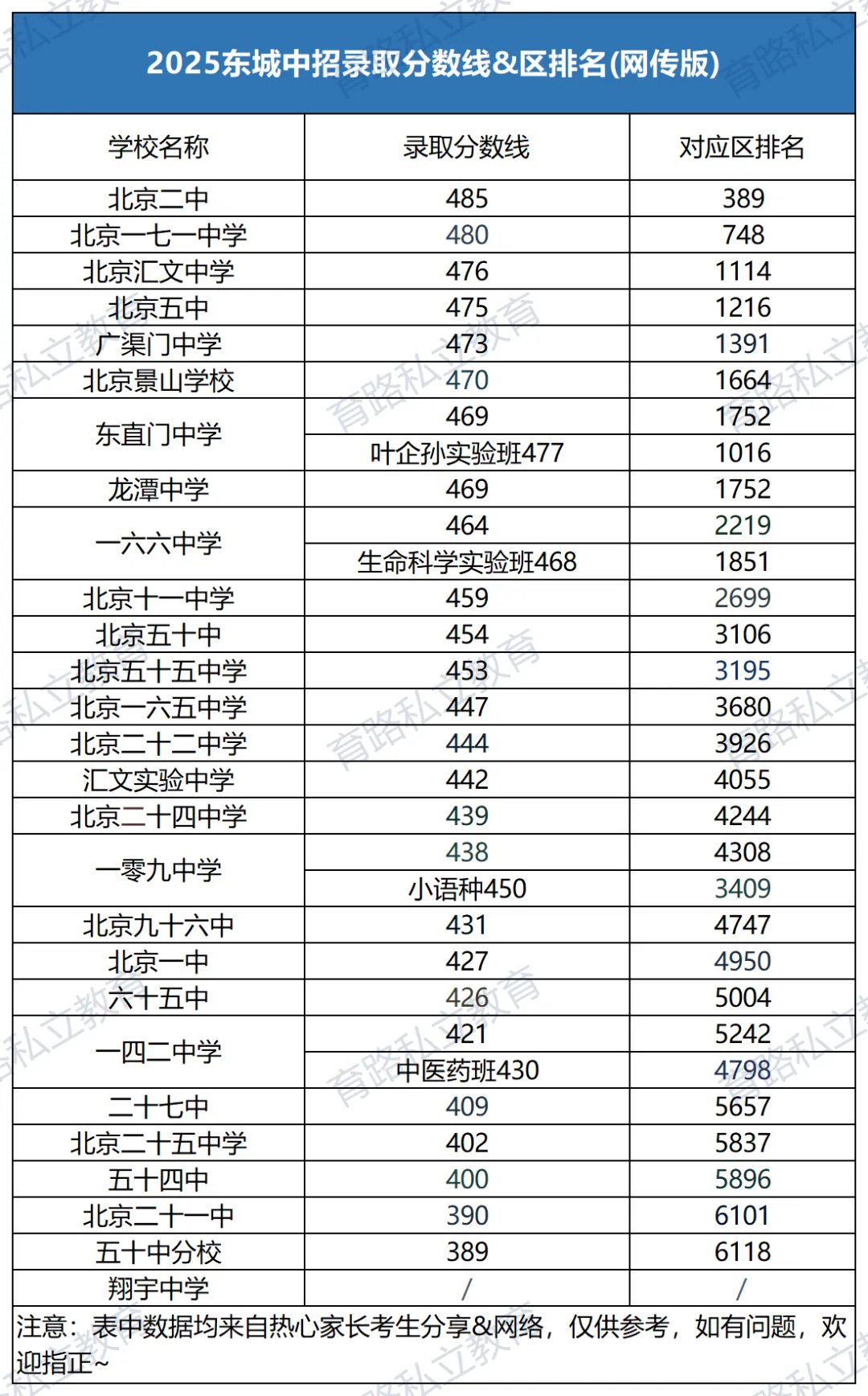 2026年北京中考难度升级,北京17区学生考多少分才能上高中?-第4张图片-四季读书网