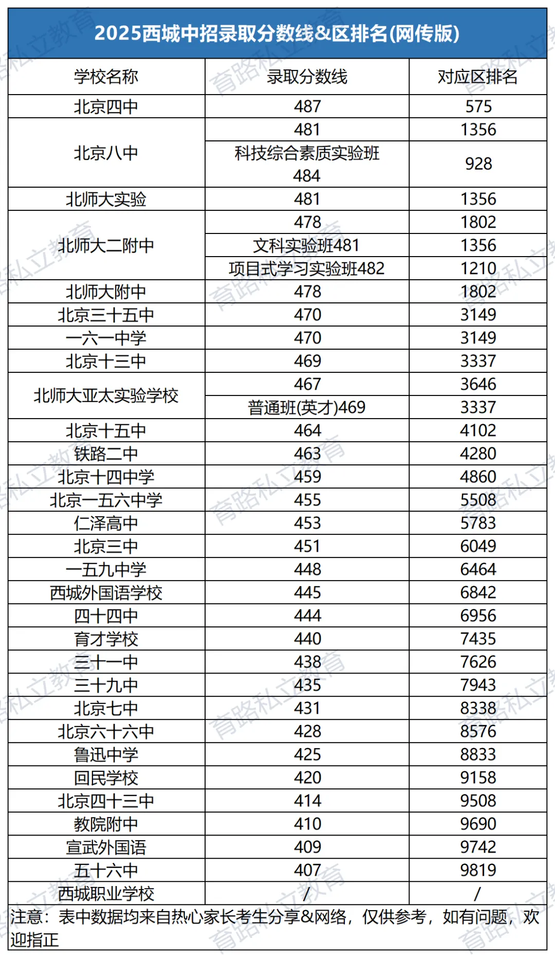 2026年北京中考难度升级,北京17区学生考多少分才能上高中?-第6张图片-四季读书网
