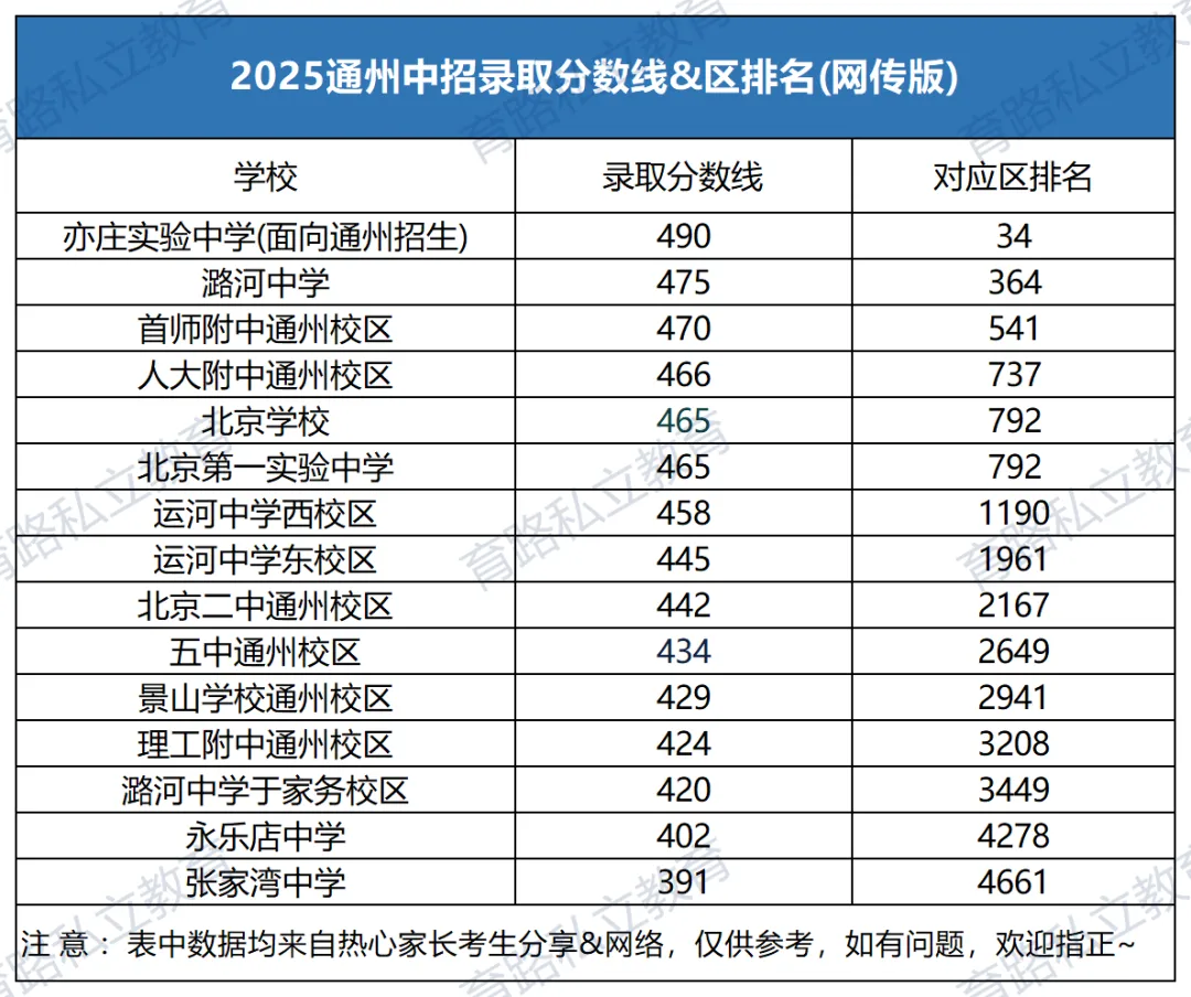 2026年北京中考难度升级,北京17区学生考多少分才能上高中?-第8张图片-四季读书网