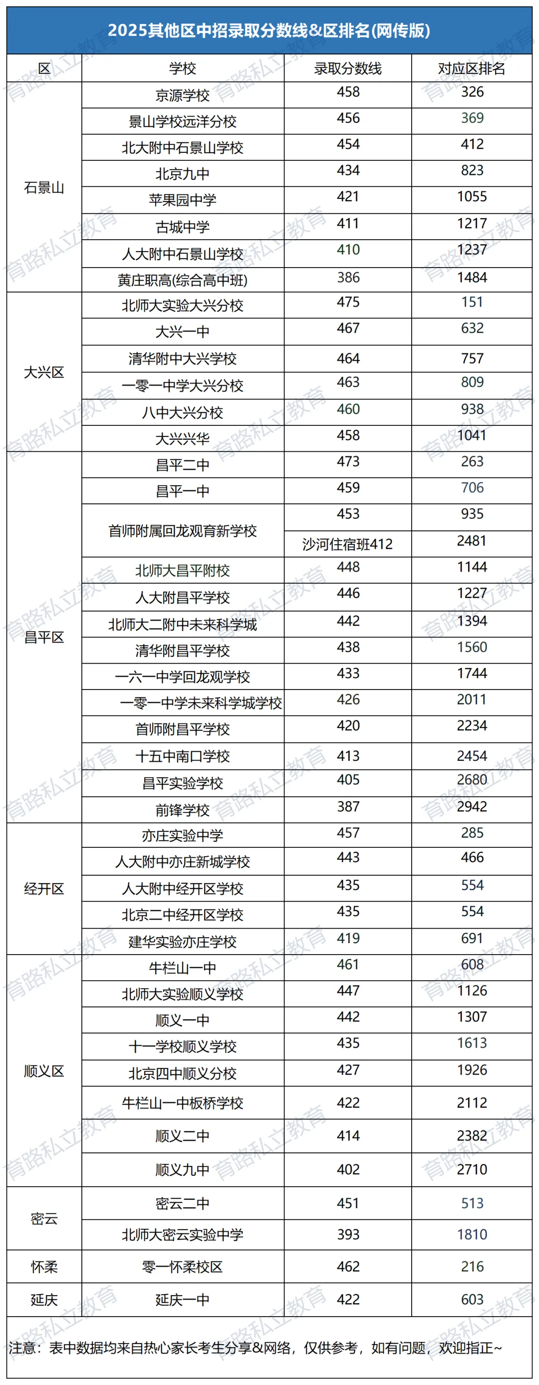2026年北京中考难度升级,北京17区学生考多少分才能上高中?-第9张图片-四季读书网