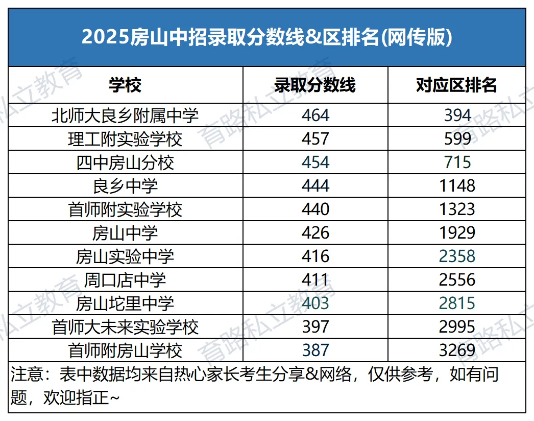 2026年北京中考难度升级,北京17区学生考多少分才能上高中?-第10张图片-四季读书网