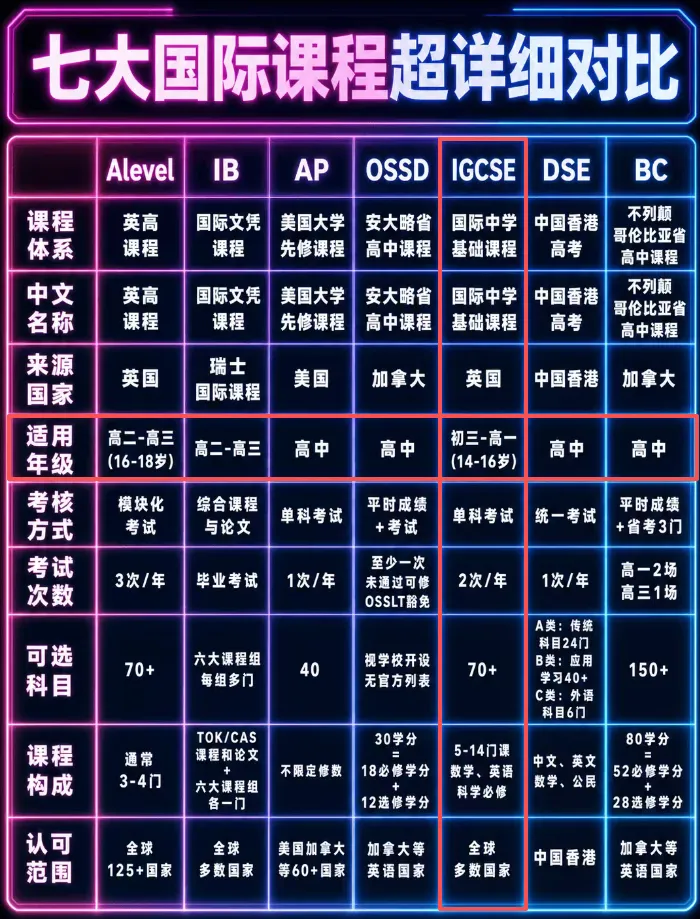 中考后转轨国际教育,IGCSE/ALEVEL/AP全日制脱产学习模式介绍!-第2张图片-四季读书网