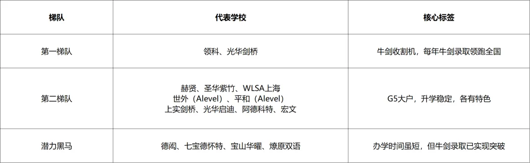 中考后转轨国际高中怎么选?上海A-Level国际学校盘点→-第4张图片-四季读书网