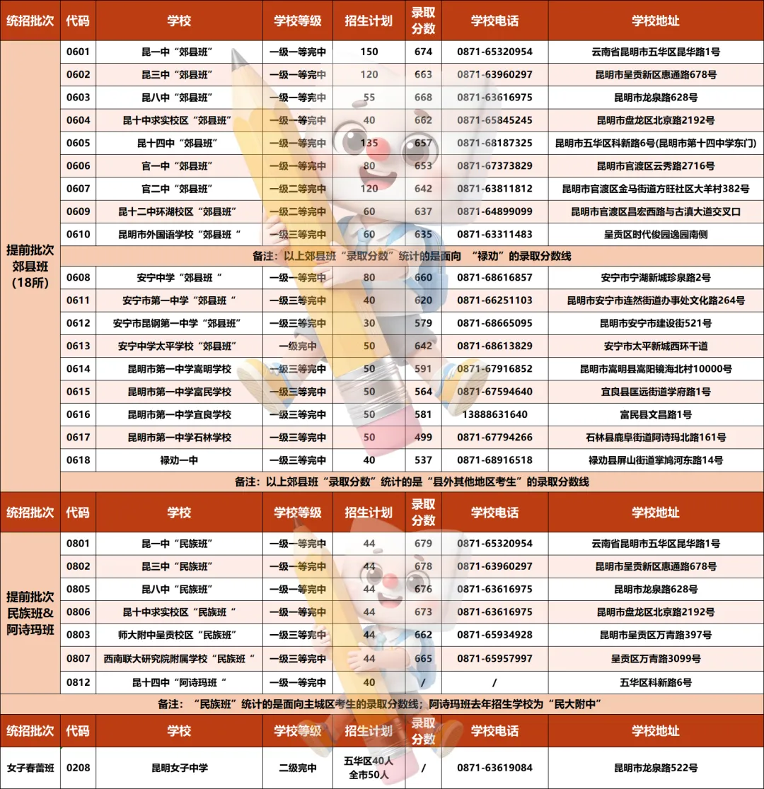 【收藏】2026中考各批次高中招生代码汇总,含录取分数、联系方式、2026招生计划-第2张图片-四季读书网